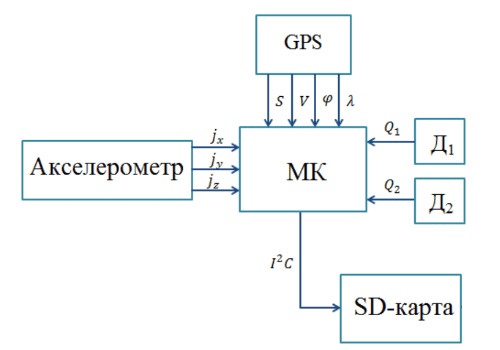 ����� �������������� GPS/������� �������