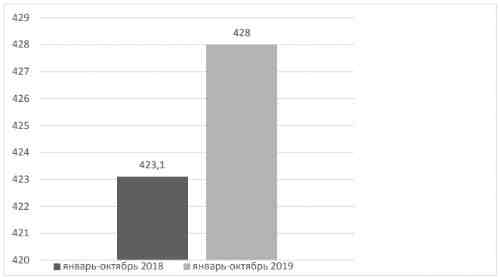 ��������������� ���������� ������ ����������� �� ������-������� 2018 � 2019 ���� (� ���. ����-��)