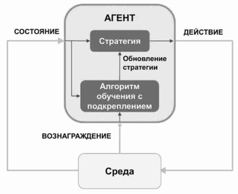 Цикл взаимодействия агента и среды в RL
