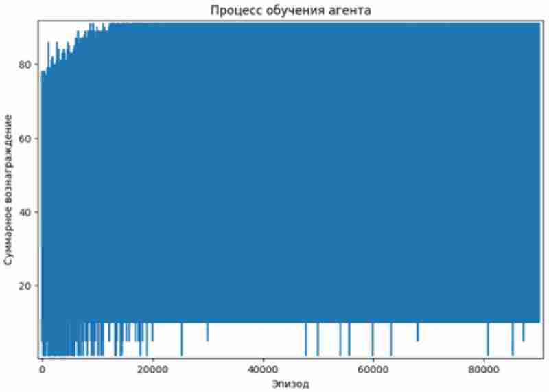 Динамика суммарного вознаграждения агента