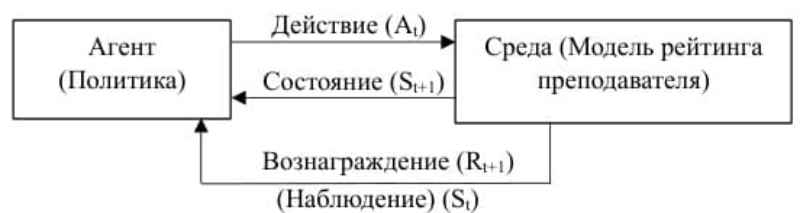 Обобщенная схема взаимодействия агента и среды в RL