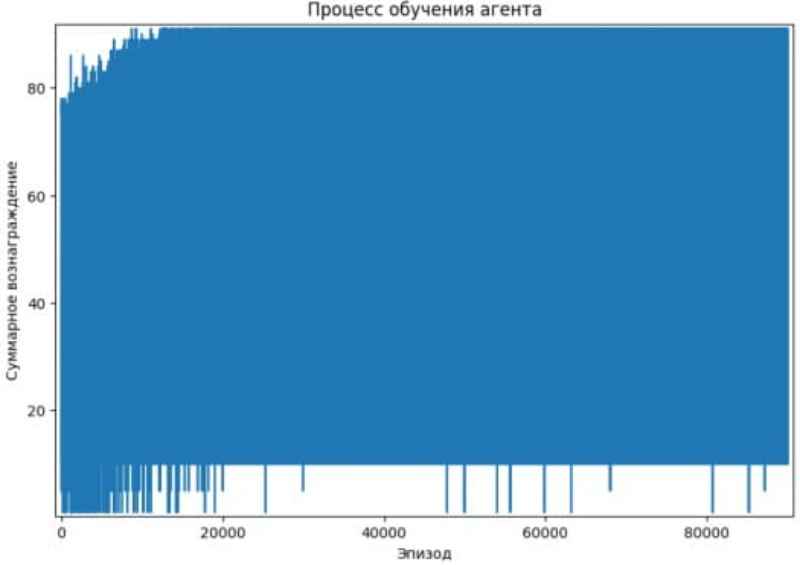 Процесс обучения агента: суммарное вознаграждение за эпизод