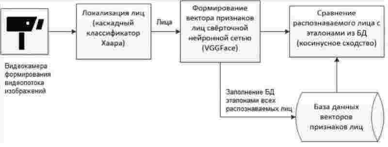 Основные процессы компьютерного распознавания лиц человека