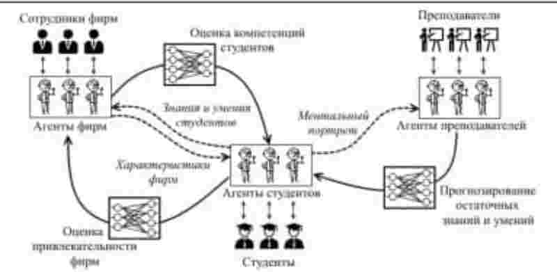 Многоагентная система имитационного моделирования процесса подготовки и распределения студентов на фирмы