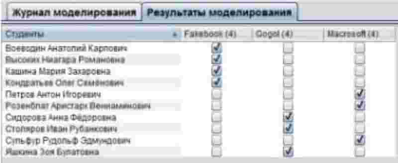 Результаты трудоустройства с помощью координированного взаимодействия