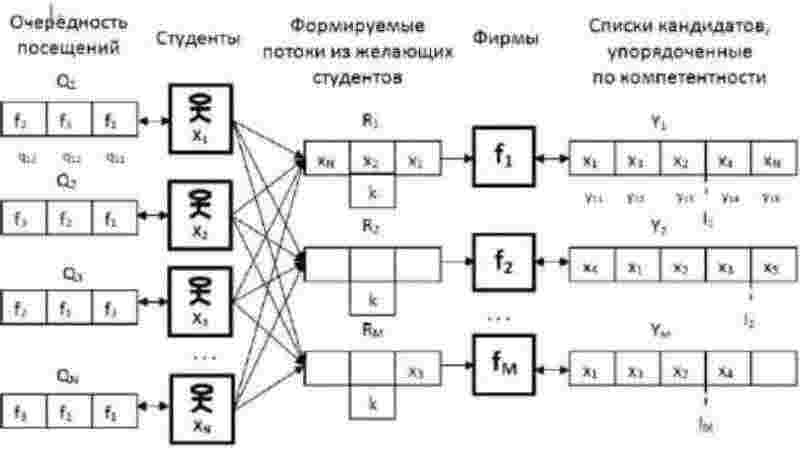 Структурная модель динамической системы трудоустройства студентов на фирмы
