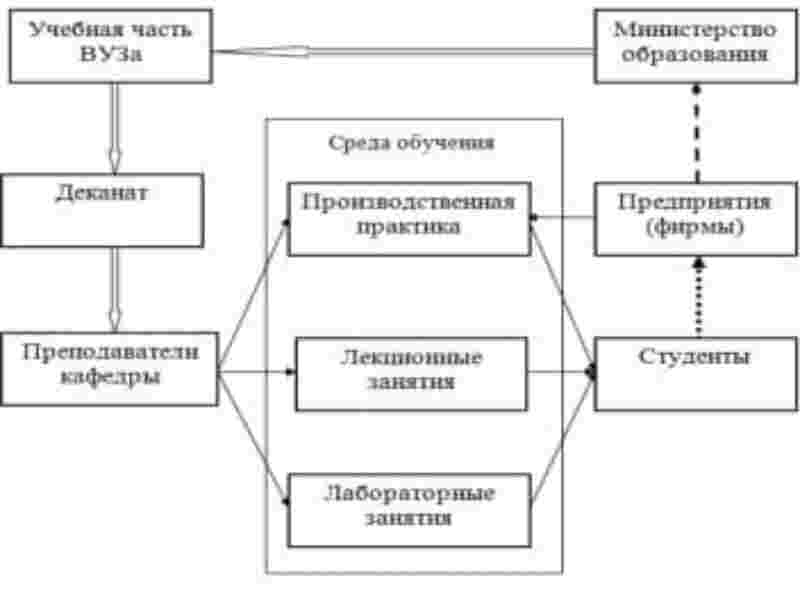 Схема подготовки специалистов в ВУЗе для предприятий