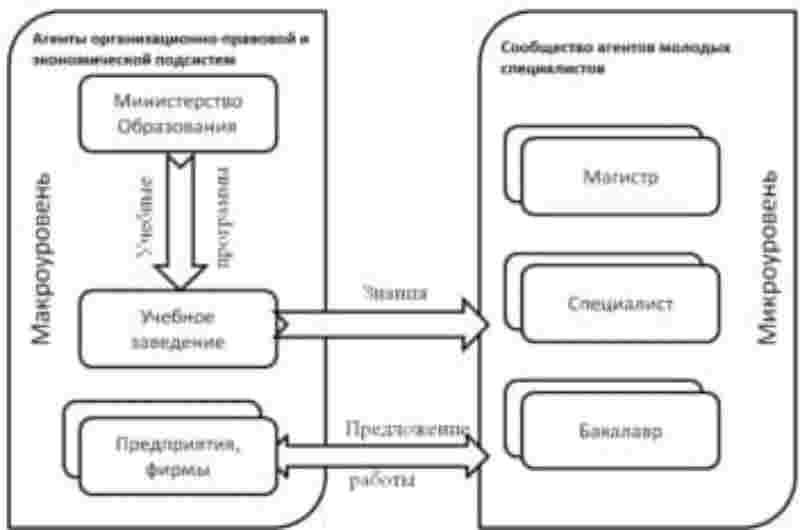 Общая структура агентно-ориентированной модели процесса подготовки молодых специалистов