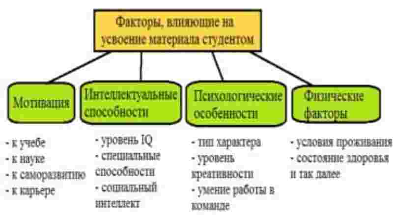 Факторы, влияющие на усвоение материала студентом