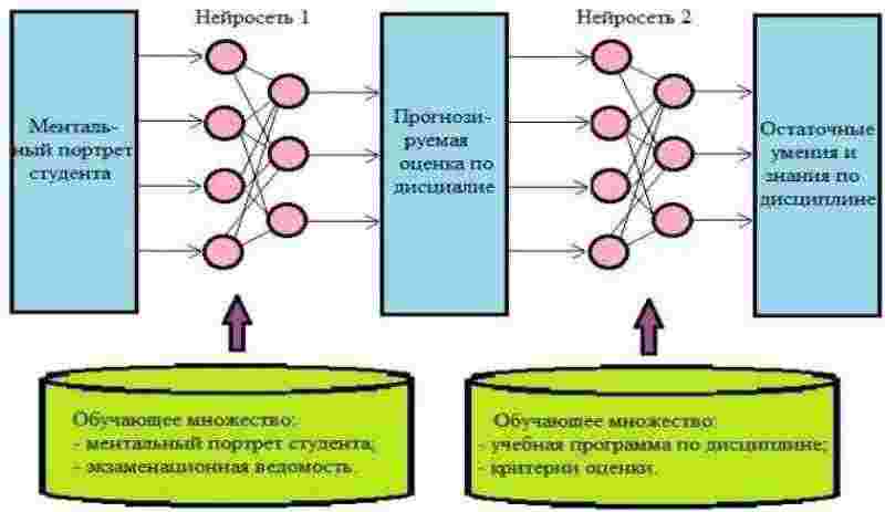 Схема нейромодели профессионального обучения студентов на примере одной дисциплины
