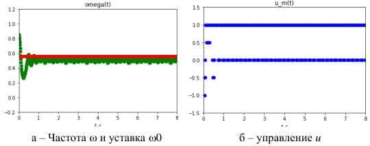 Переходные процессы при u \(\in\) \(\{-u_{max}, -u_{max}/2, 0, +u_{max}/2, + u_{max}\}\)