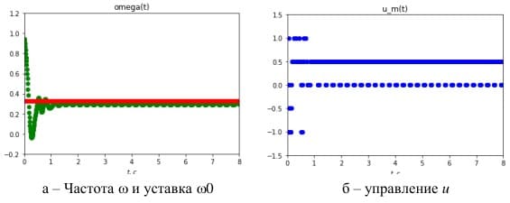 Переходные процессы при u \(\in\) \(\{-u_{max}, -u_{max}/2, 0, +u_{max}/2, + u_{max}\}\) и дискретизации 30×30 ячеек