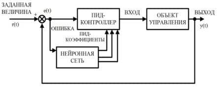 Схема нейросетевого ПИД-контроллера