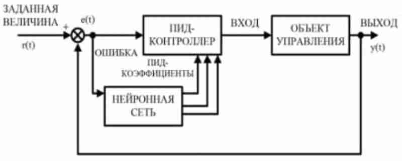 Структура процесса обучения с подкреплением
