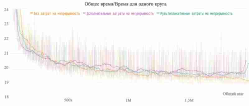 График сравнения непрерывного движения и остановок