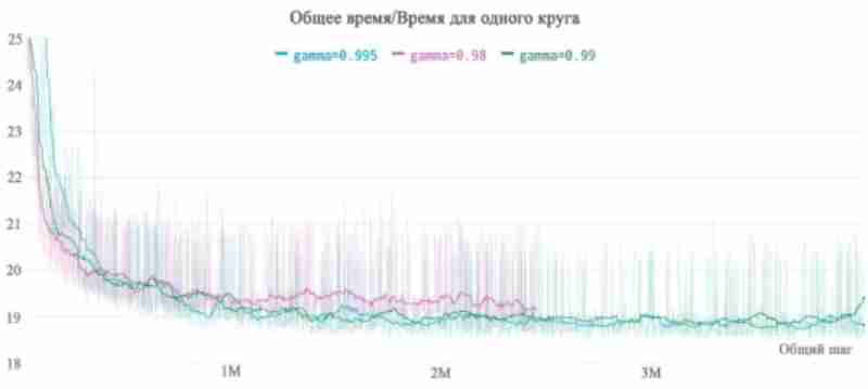 График сравнения с различными коэффициентами дисконтирования