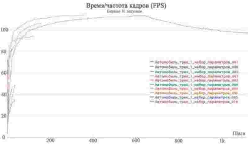 График зависимости пройденных шагов от количества кадров в секунду
