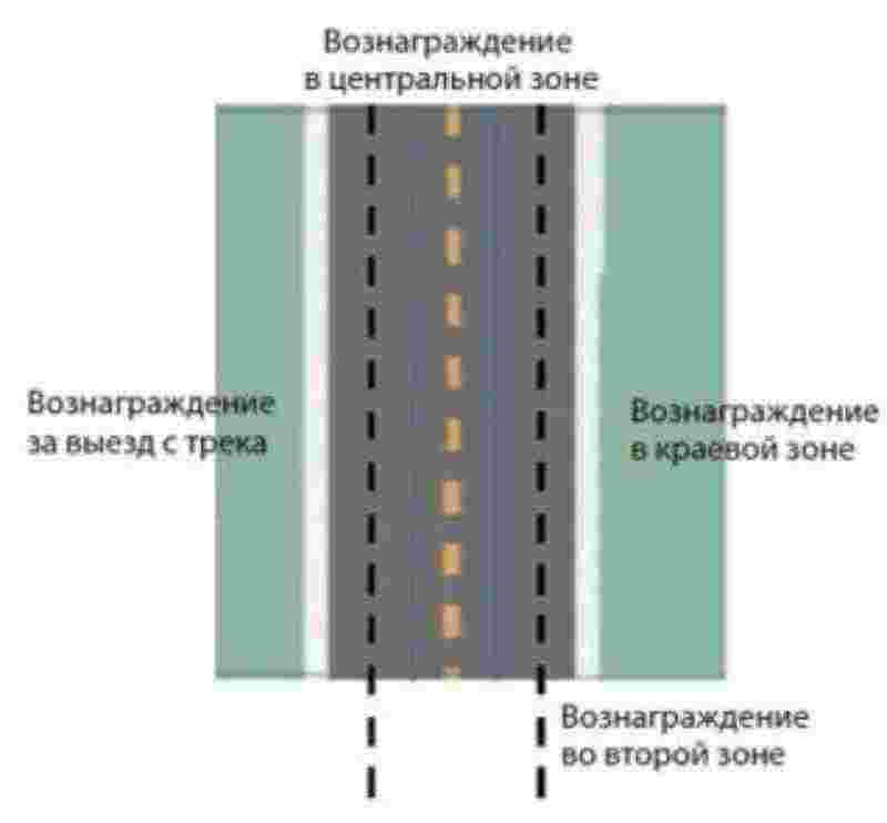 Определение зон вознаграждения