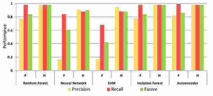�������� (Accuracy), �������������� (Precision), ������� (Recall) � F-���� (Fscore) ��� ���� ����������� ������� ��������� ��������