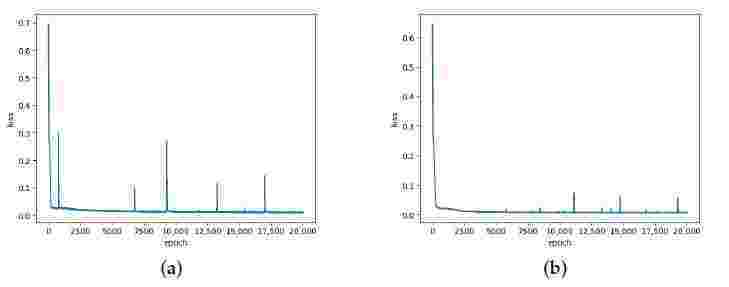 (a) ������ ��������� ������� ������ ��� ���������� stacked LSTM ������. (b) ������ ��������� ������� ������ ��� ����������� stacked LSTM ������.