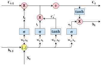 ��������� ������ LSTM