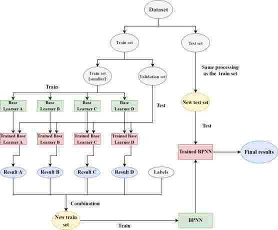 ��������� ������ ���������� ������������ �������� (Blending ensemble learning)