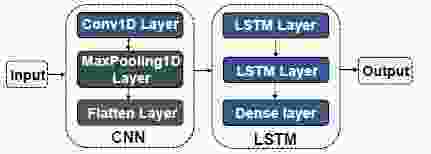 ��������� CNN-LSTM