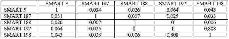 ���������� ����� ��������������� ������� ��������� SMART
