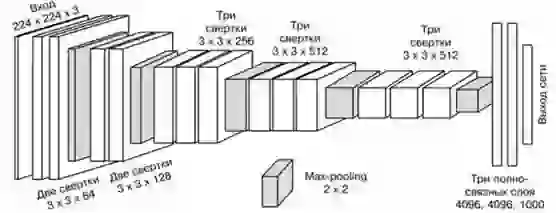 Структура VGG-16