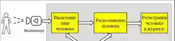 Схема видеорегистрации студентов