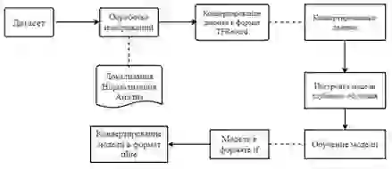 Блок-схема обучения модели глубокого обучения