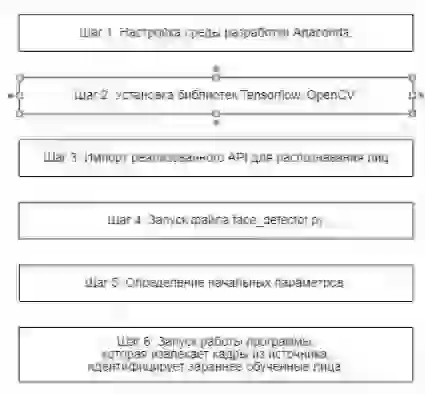 Алгоритм работы системы для идентификации лиц