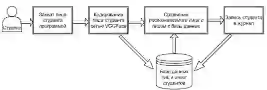 Схема видеорегистрации
