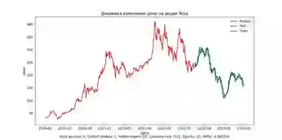Прогнозирование котировок акций Tesla