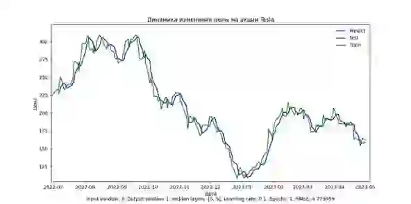Результаты лучшего предсказания котировок