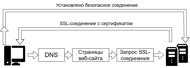 Схема работы протокола SSL/TLS