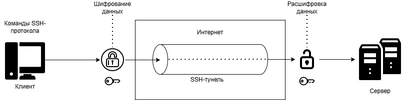 Схема работы протокола SSH