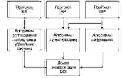 Архитектура стека протоколов IPsec