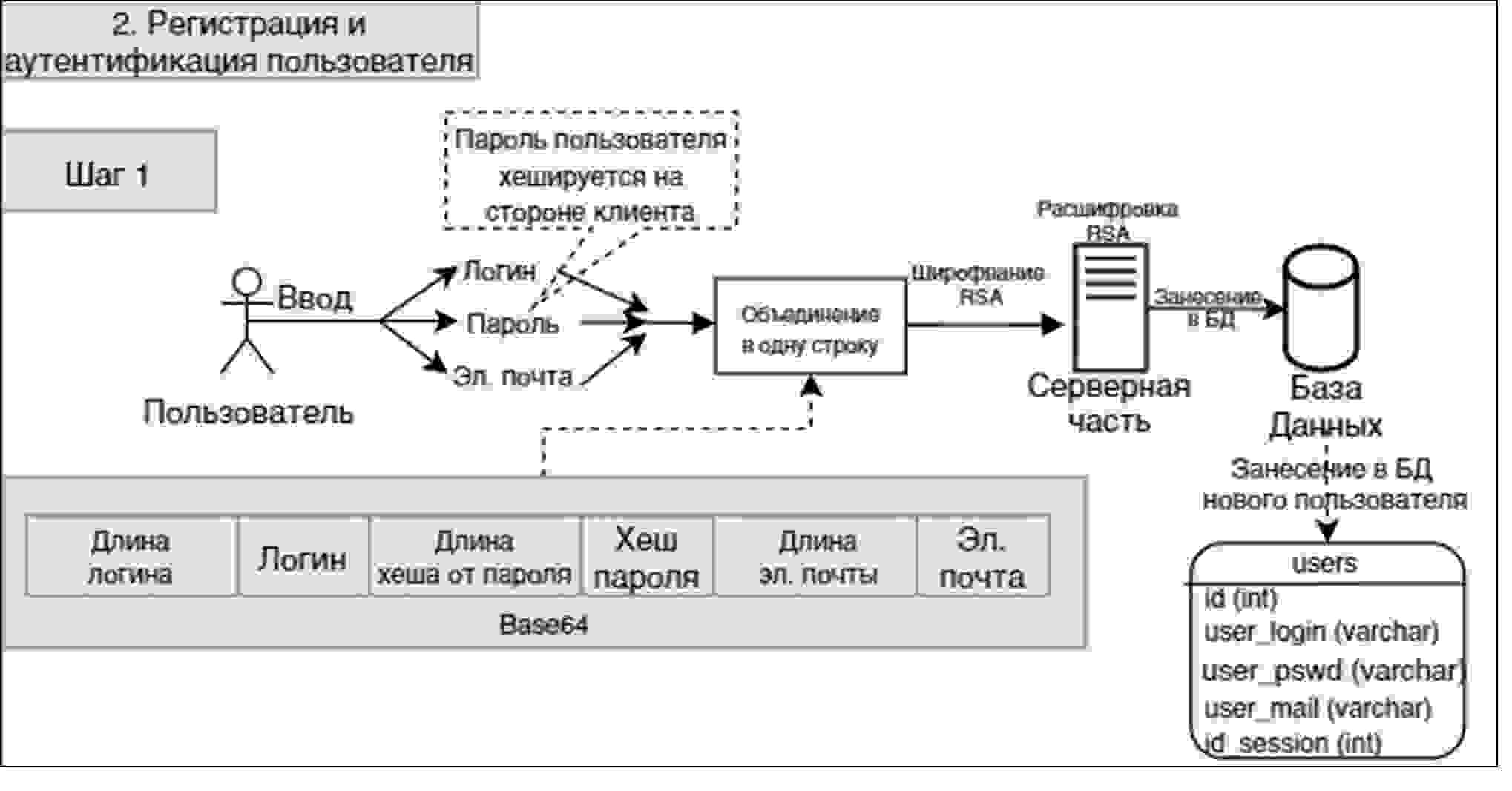 Процедура регистрации и аутентификации пользователя