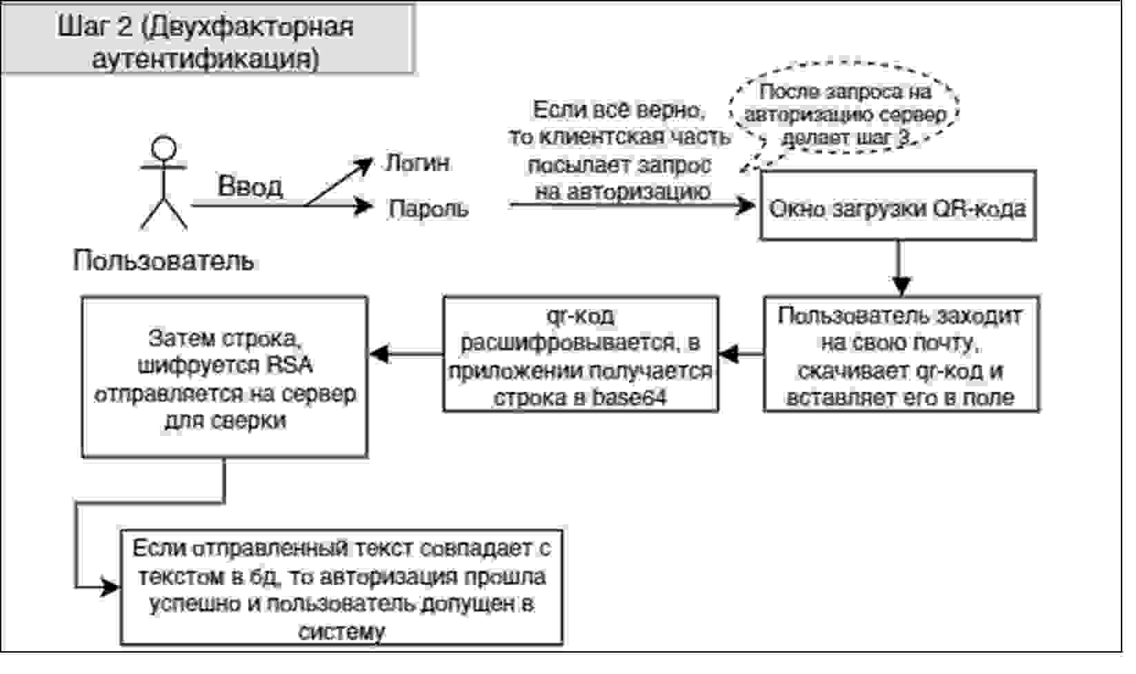 Двухфакторная аутентификация пользователя