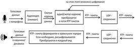 Передача аудиоданных по сети с использованием протокола RTP