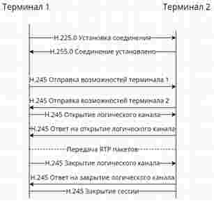 Сценарий установки соединения на основе протокола H.323