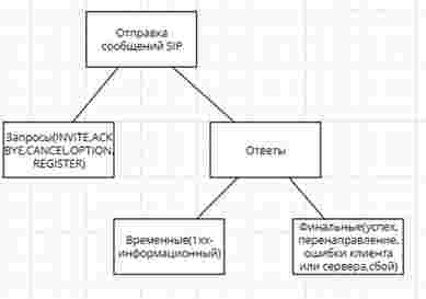 Сигнальный обмен по протоколу SIP