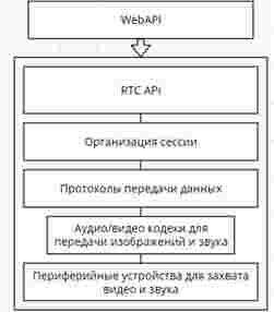 Архитектура стека протоколов WebRTC