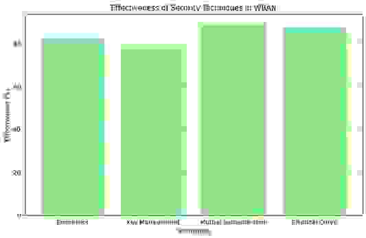 Эффективность методов безопасности в WBAN
