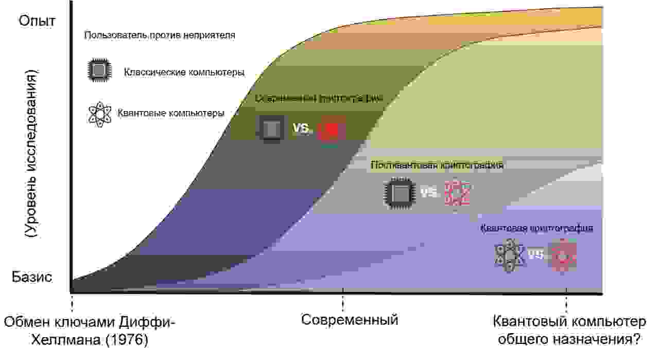 Развитие от современной к квантовой криптографии