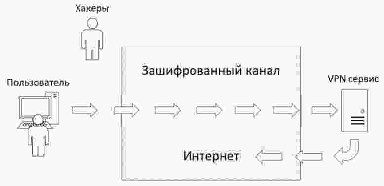 Как работает VPN