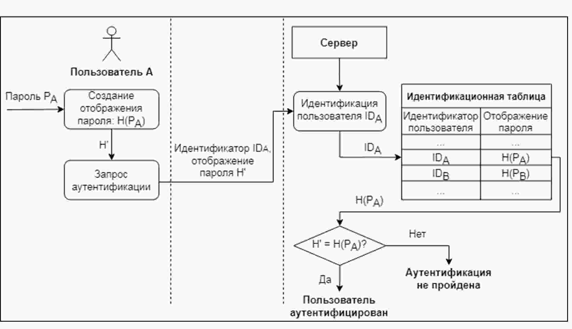 Схема простой аутентификации с использованием отображения пароля