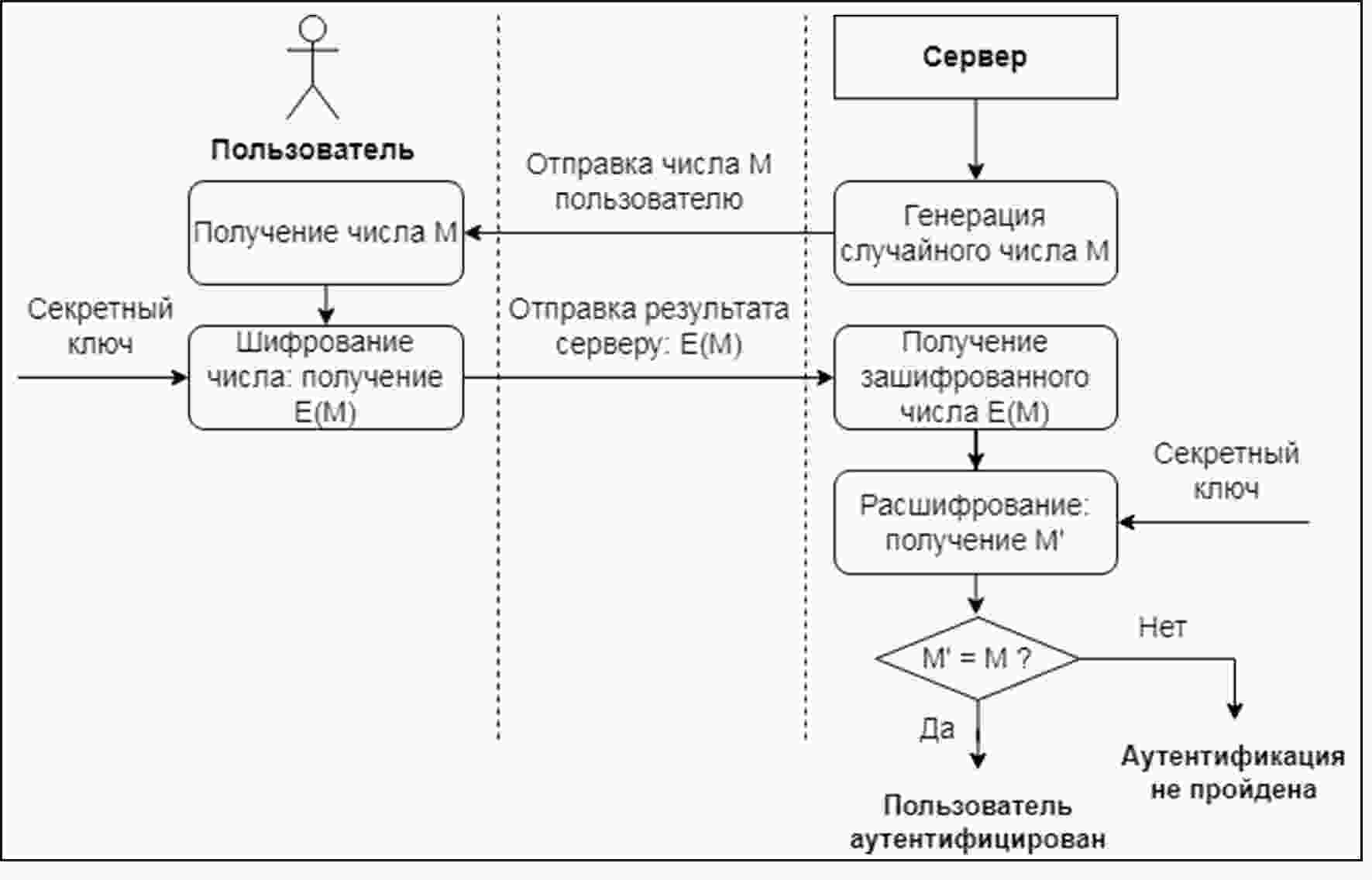 Схема строгой аутентификации на основе алгоритма шифрования