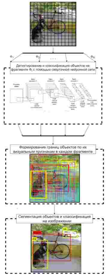 Нейросетевая сегментация объектов и их классификация
